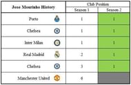 Jose Mourinho â The King of second season.